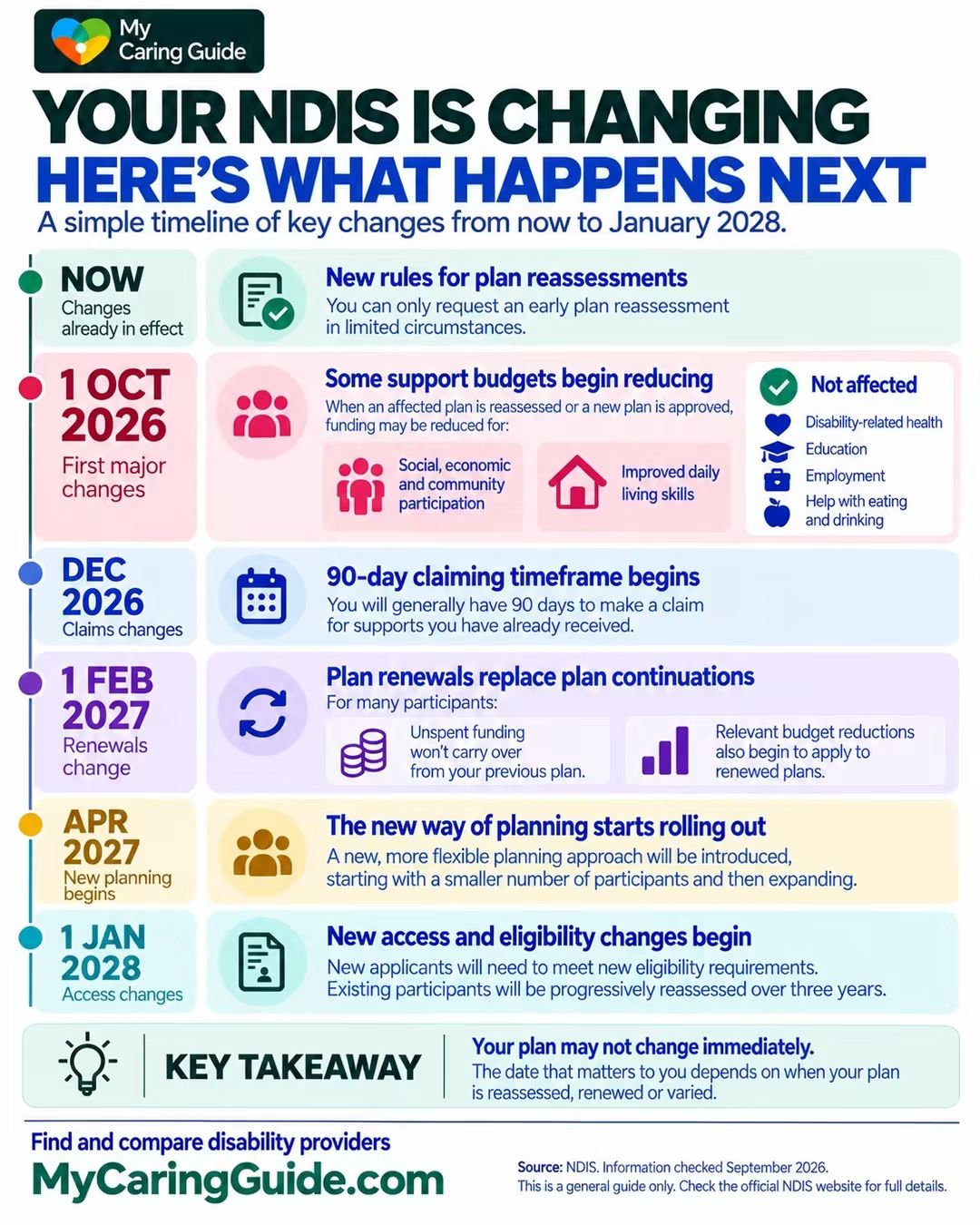 My Caring Guide timeline showing NDIS changes from now to January 2028, including reassessments, support budgets, claims, plan renewals, planning and eligibility changes.